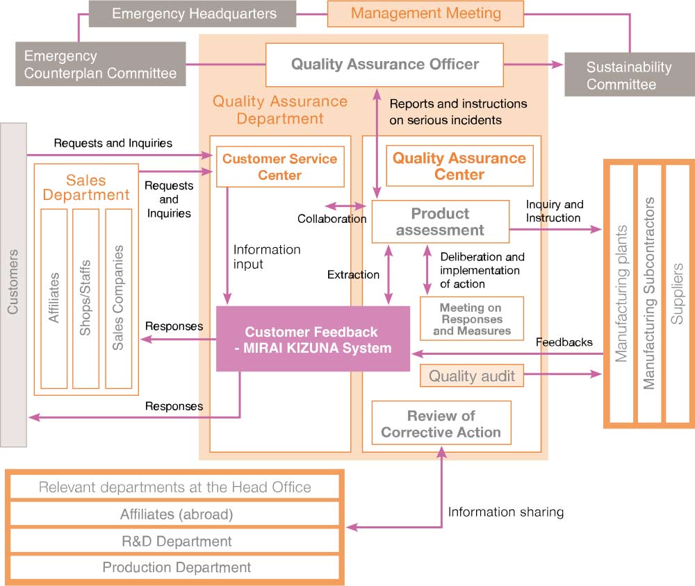 KOSÉ Group – Organizational Structure for Quality Assurance