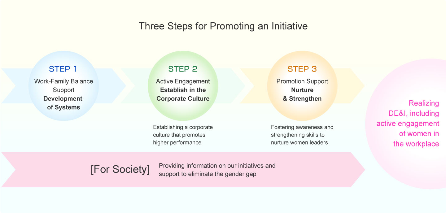 The Steps for an Initiative