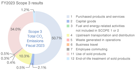 FY2022 Scope3 results