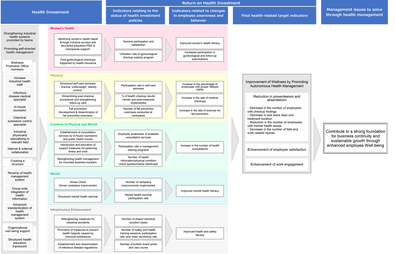 Health and Productivity Management Strategy Map