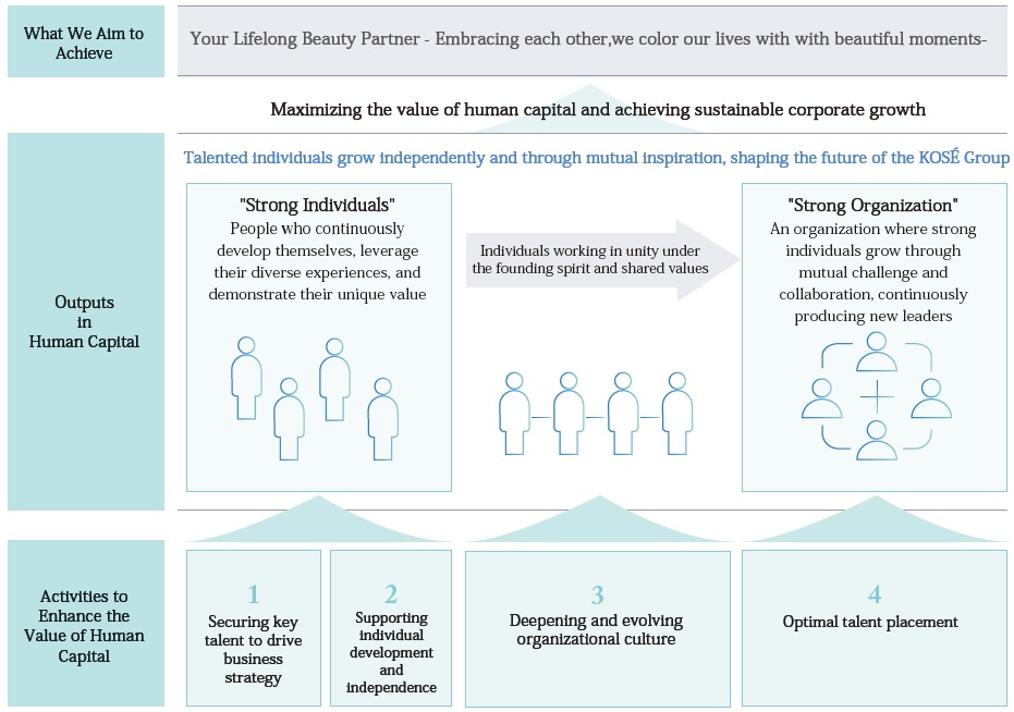 Diagram:Maximizing the value of human capital and achieving sustainable corporate growth