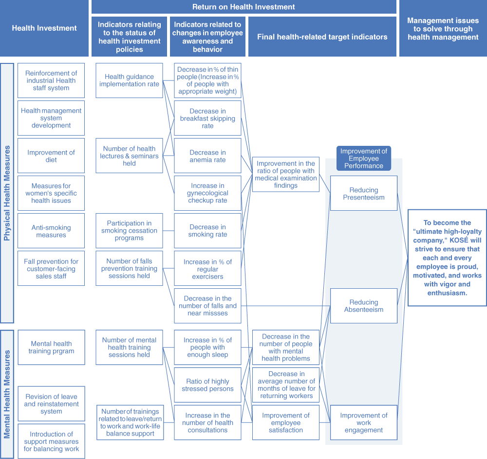 Health and Productivity Management Strategy Map