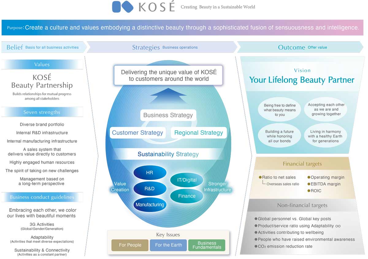 Relationship between Medium- to Long-Term Vision and Sustainability Strategy