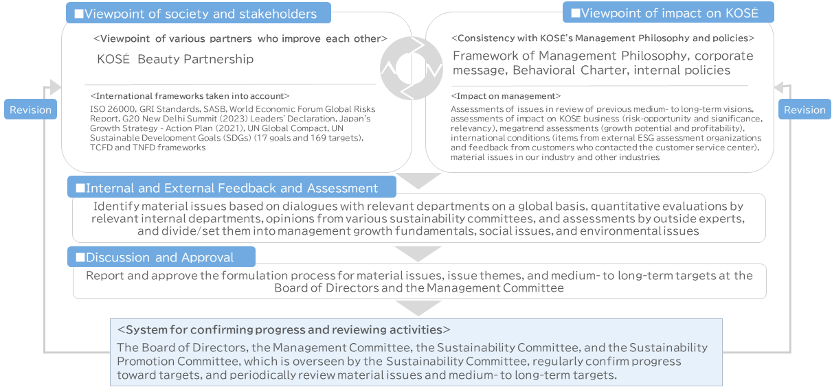 Issues and risks surrounding the business environment, analysis of opportunities, and material issues (materiality)