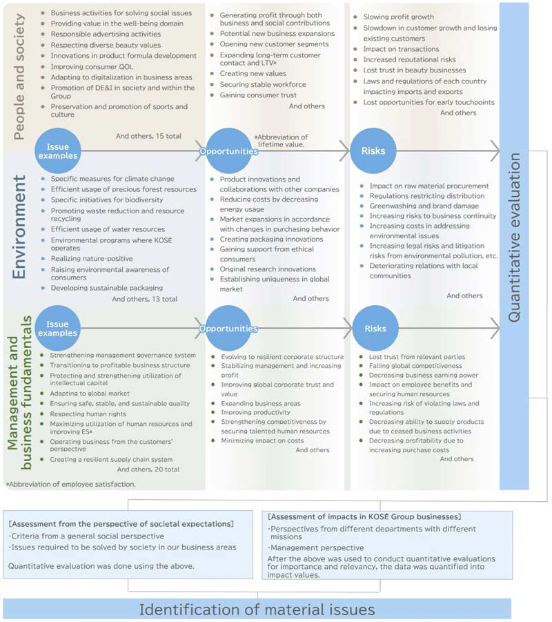 Social and environmental changes and issues relevant to the KOSÉ Group and identification of material issues