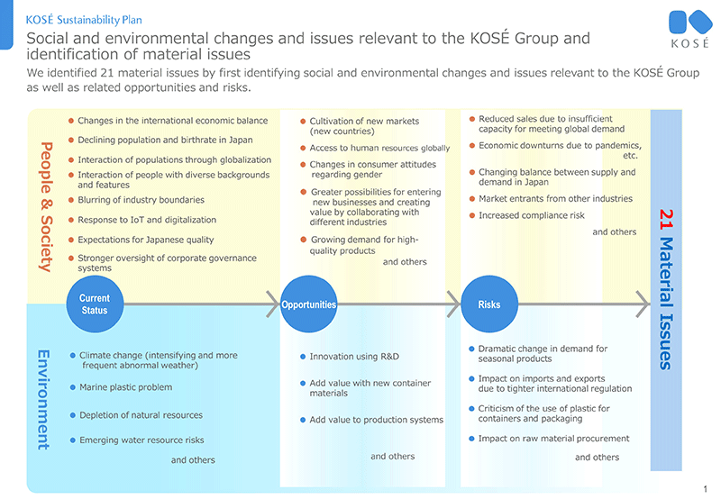 Social and environmental changes and issues relevant to the KOSÉ Group and identification of material issues