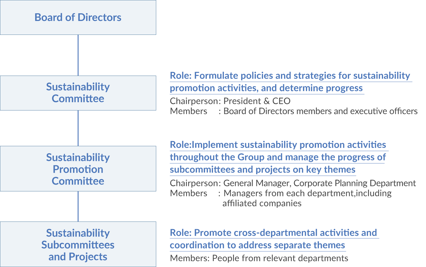 Sustainability promotion system