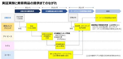 iPS細胞を用いた美容商品提供の実証実験を8月から開始
～肌状態の診察、美容商品の調剤・提供を「銀座よしえクリニック」で実施～PDF:369KB