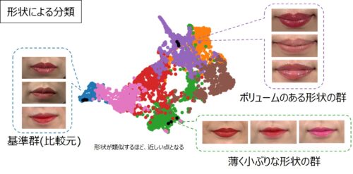 形状と色の類似性から、リップメイクの自動分類を可能とする「教師なし距離学習モデル」を開発PDF:538KB
