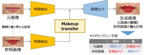 形状と色の類似性から、リップメイクの自動分類を可能とする「教師なし距離学習モデル」を開発PDF:538KB