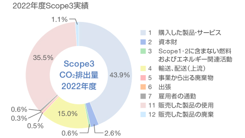 2021年度Scope3実績の円グラフ