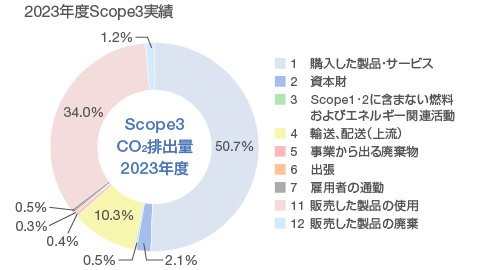 2021年度Scope3実績の円グラフ