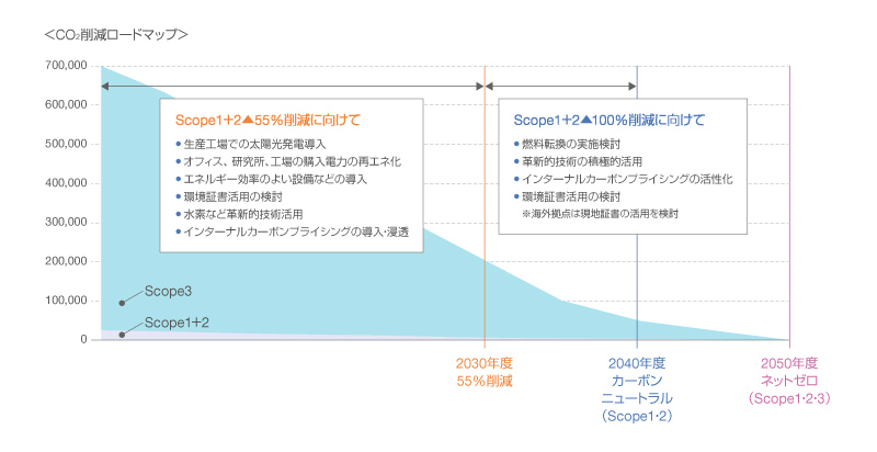 目標設定の図