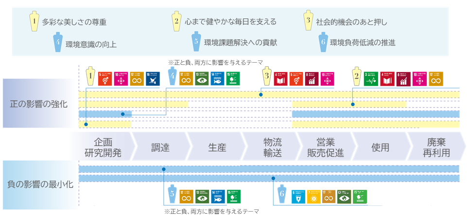 取り組みテーマとバリューチェーンの図