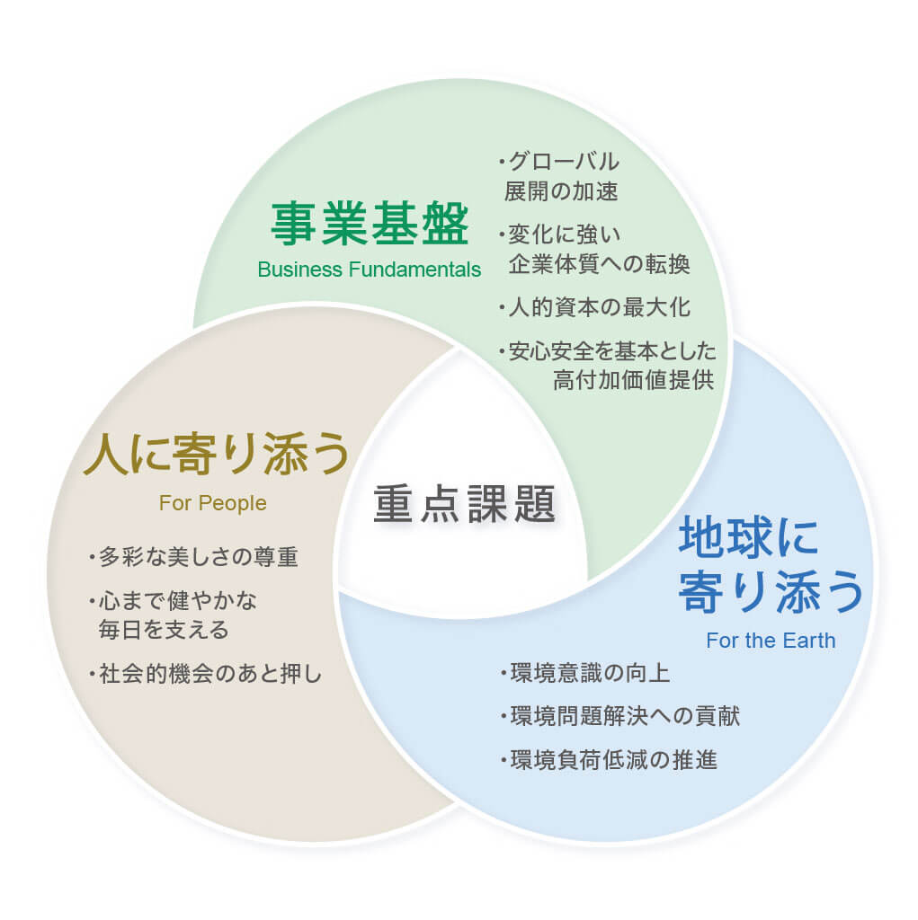 サステナビリティ戦略全体像