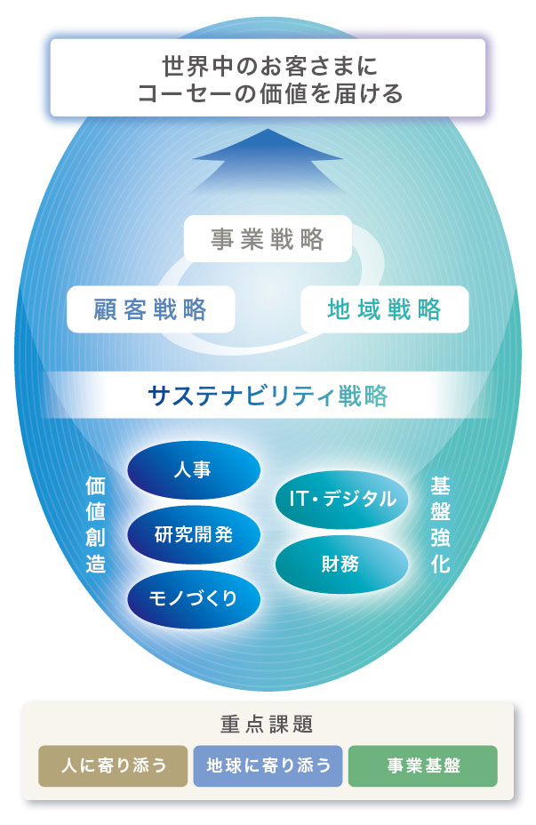 サステナビリティ戦略全体像