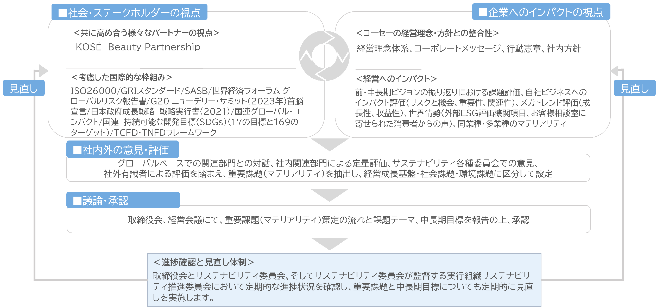 事業環境を取り巻く課題とリスク・機会分析、重点課題（マテリアリティ）