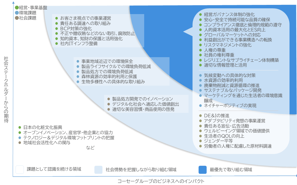 重要課題（マテリアリティ）特定に向けた定量評価表（マテリアリティマップ）