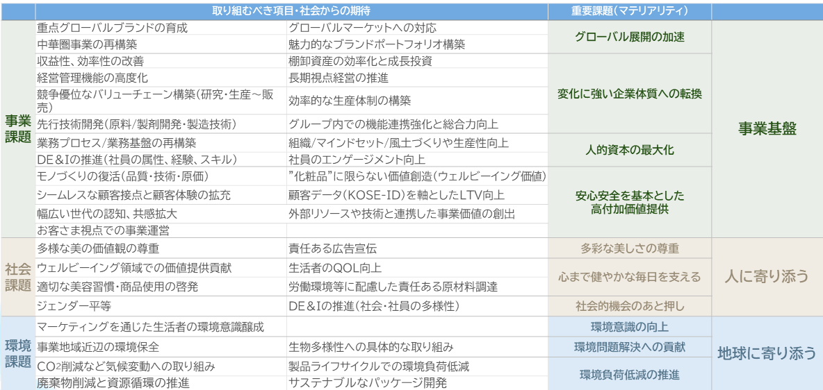 コーセーグループを取り巻く 取り組みテーマ（人へ）（地球へ）と基盤となるポリシー（正しきことに従う心）の図